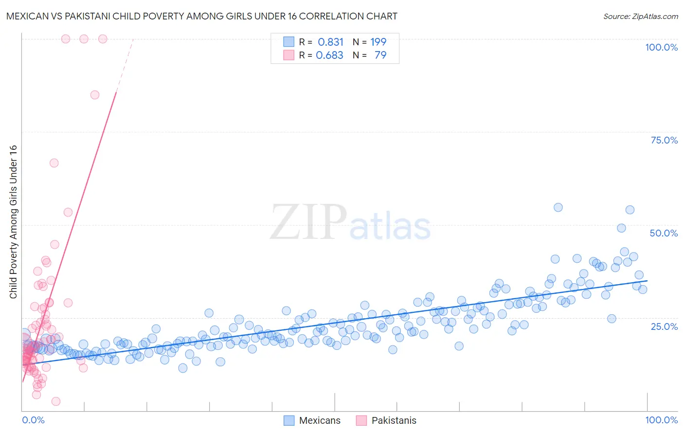 Mexican vs Pakistani Child Poverty Among Girls Under 16