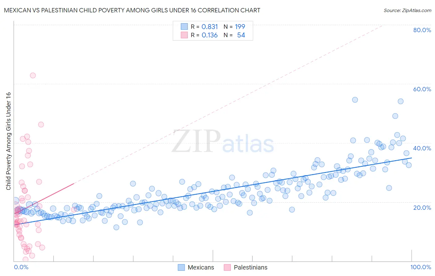 Mexican vs Palestinian Child Poverty Among Girls Under 16