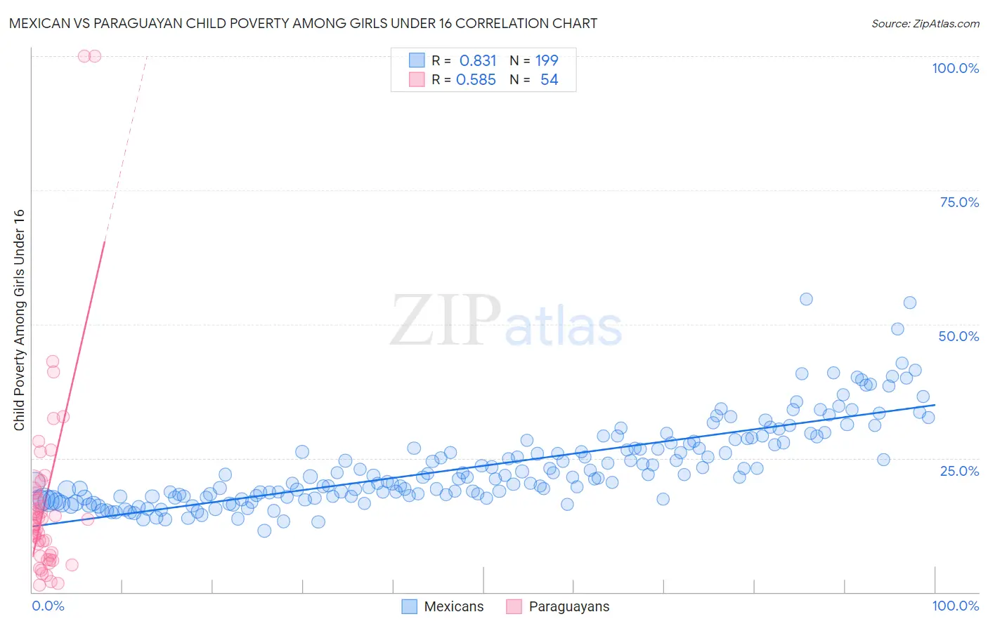 Mexican vs Paraguayan Child Poverty Among Girls Under 16