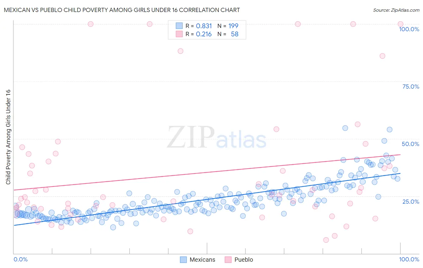 Mexican vs Pueblo Child Poverty Among Girls Under 16