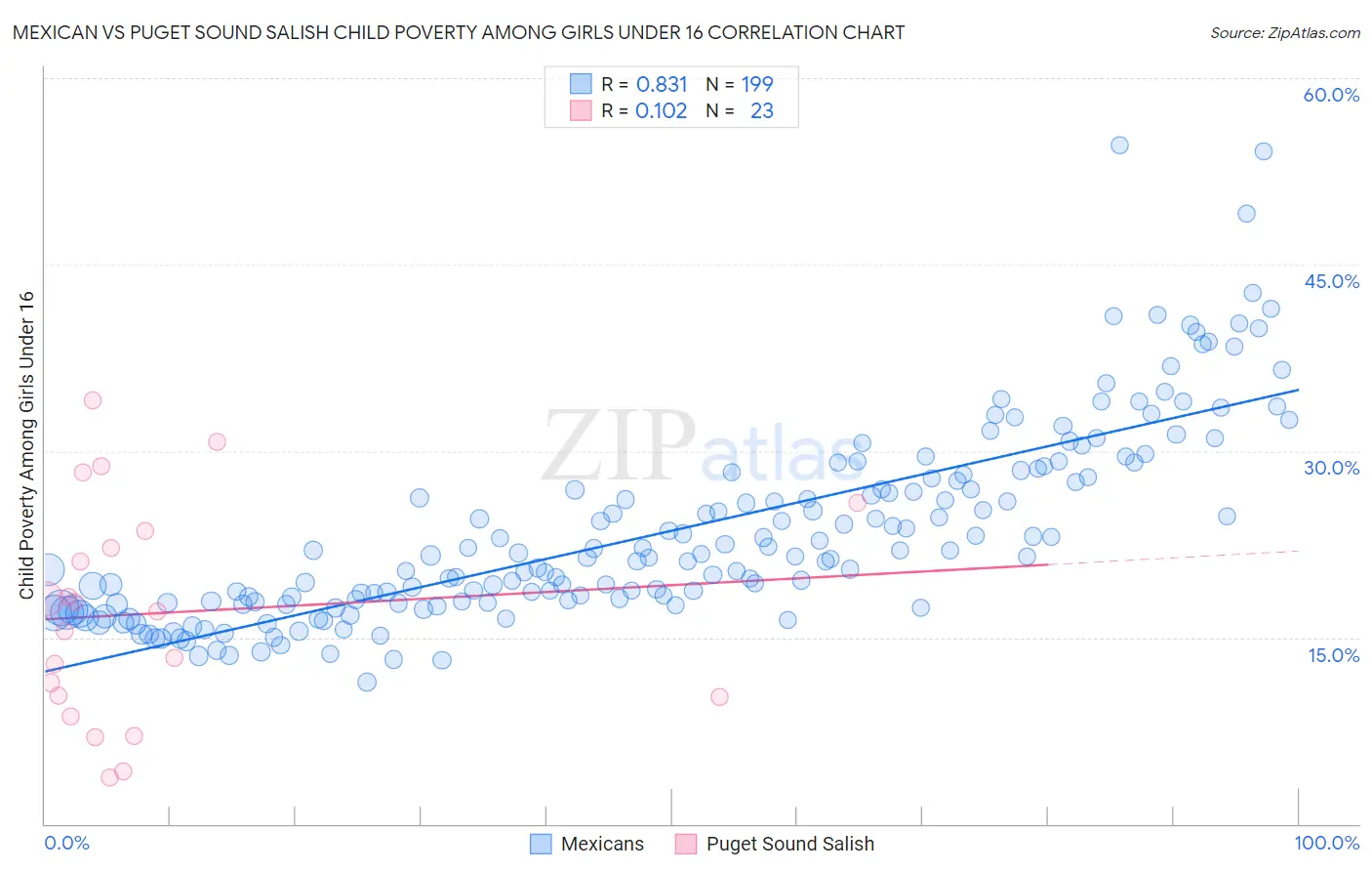 Mexican vs Puget Sound Salish Child Poverty Among Girls Under 16
