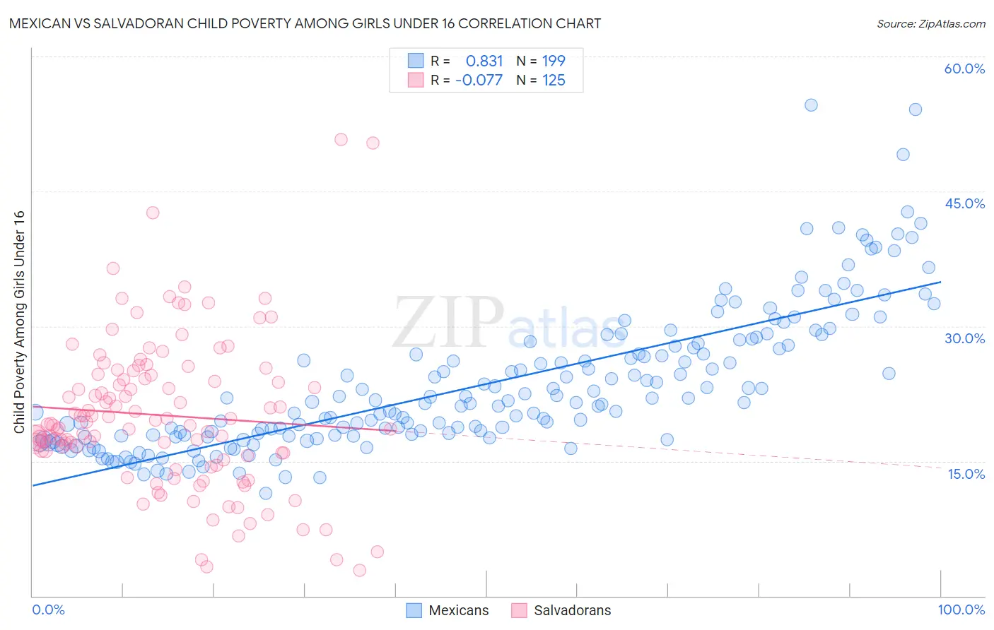 Mexican vs Salvadoran Child Poverty Among Girls Under 16