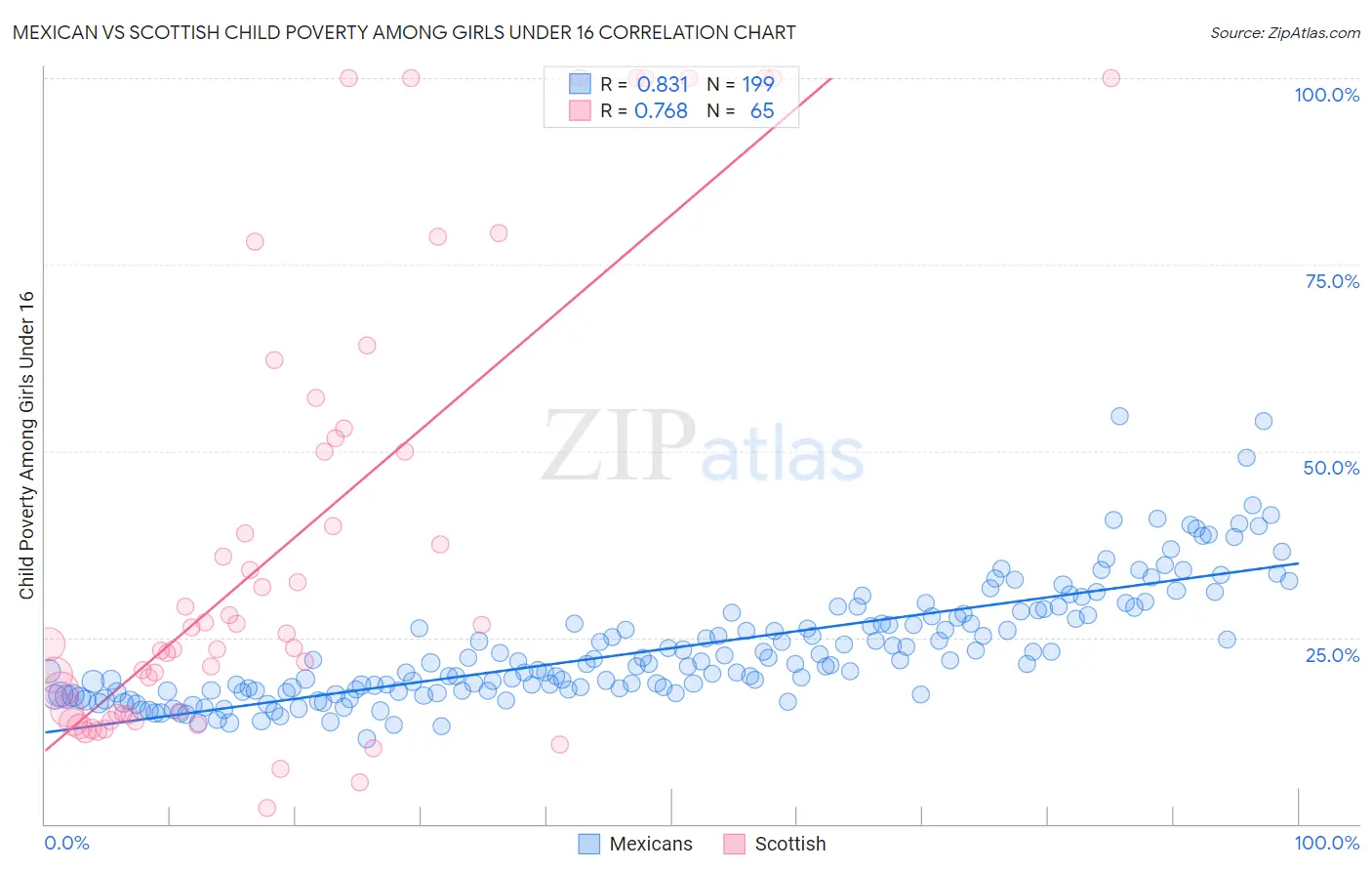Mexican vs Scottish Child Poverty Among Girls Under 16