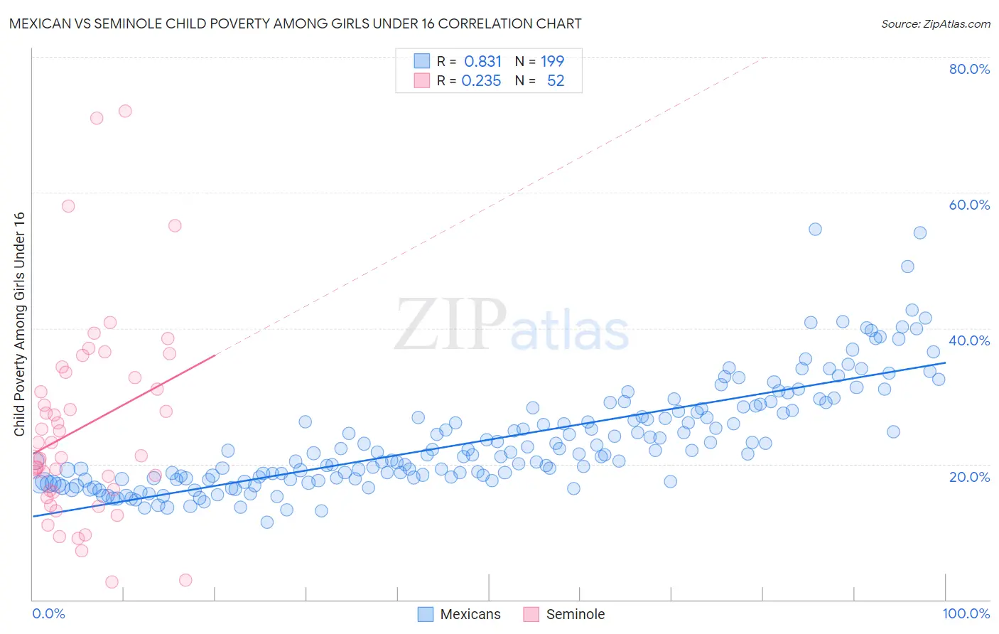 Mexican vs Seminole Child Poverty Among Girls Under 16