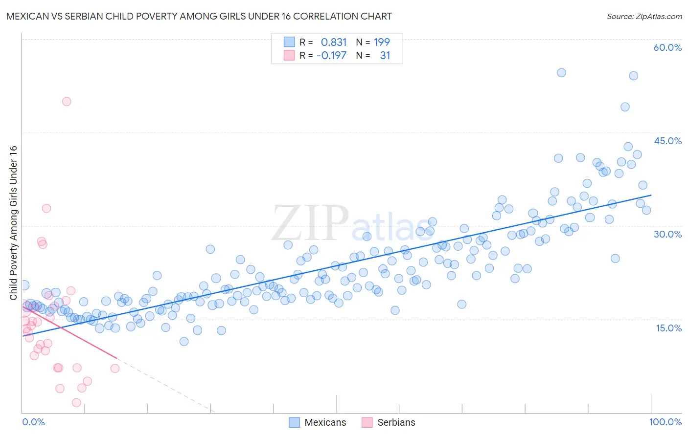 Mexican vs Serbian Child Poverty Among Girls Under 16