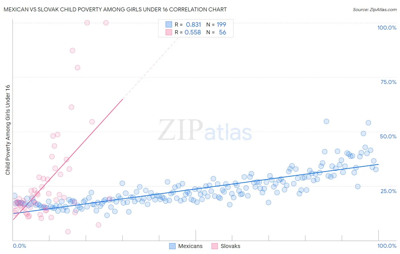 Mexican vs Slovak Child Poverty Among Girls Under 16