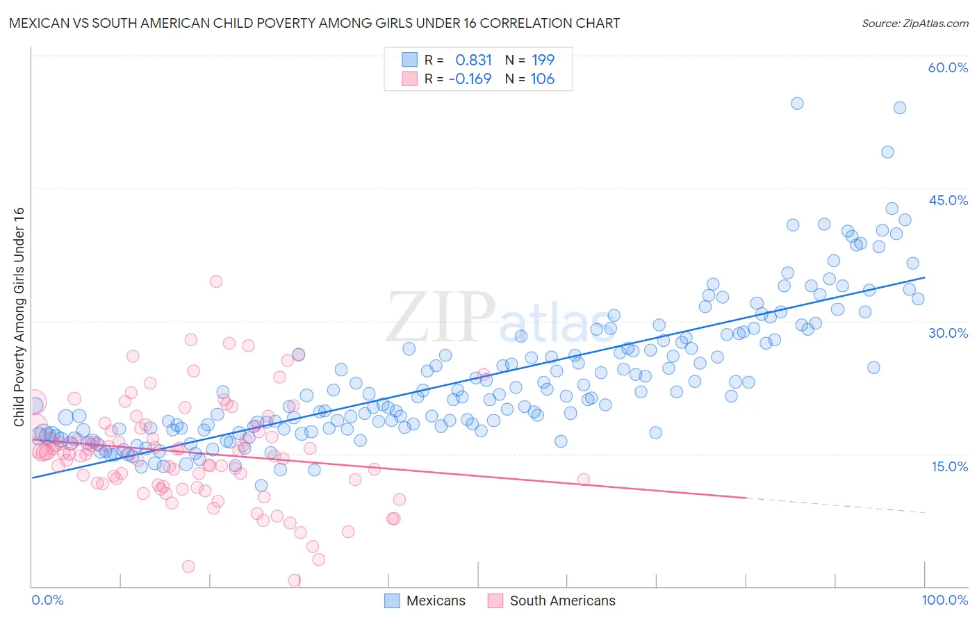 Mexican vs South American Child Poverty Among Girls Under 16