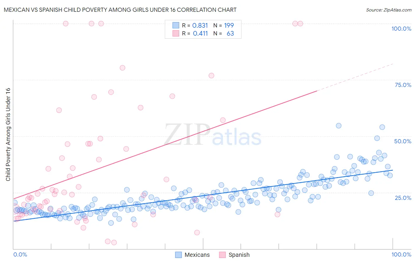 Mexican vs Spanish Child Poverty Among Girls Under 16
