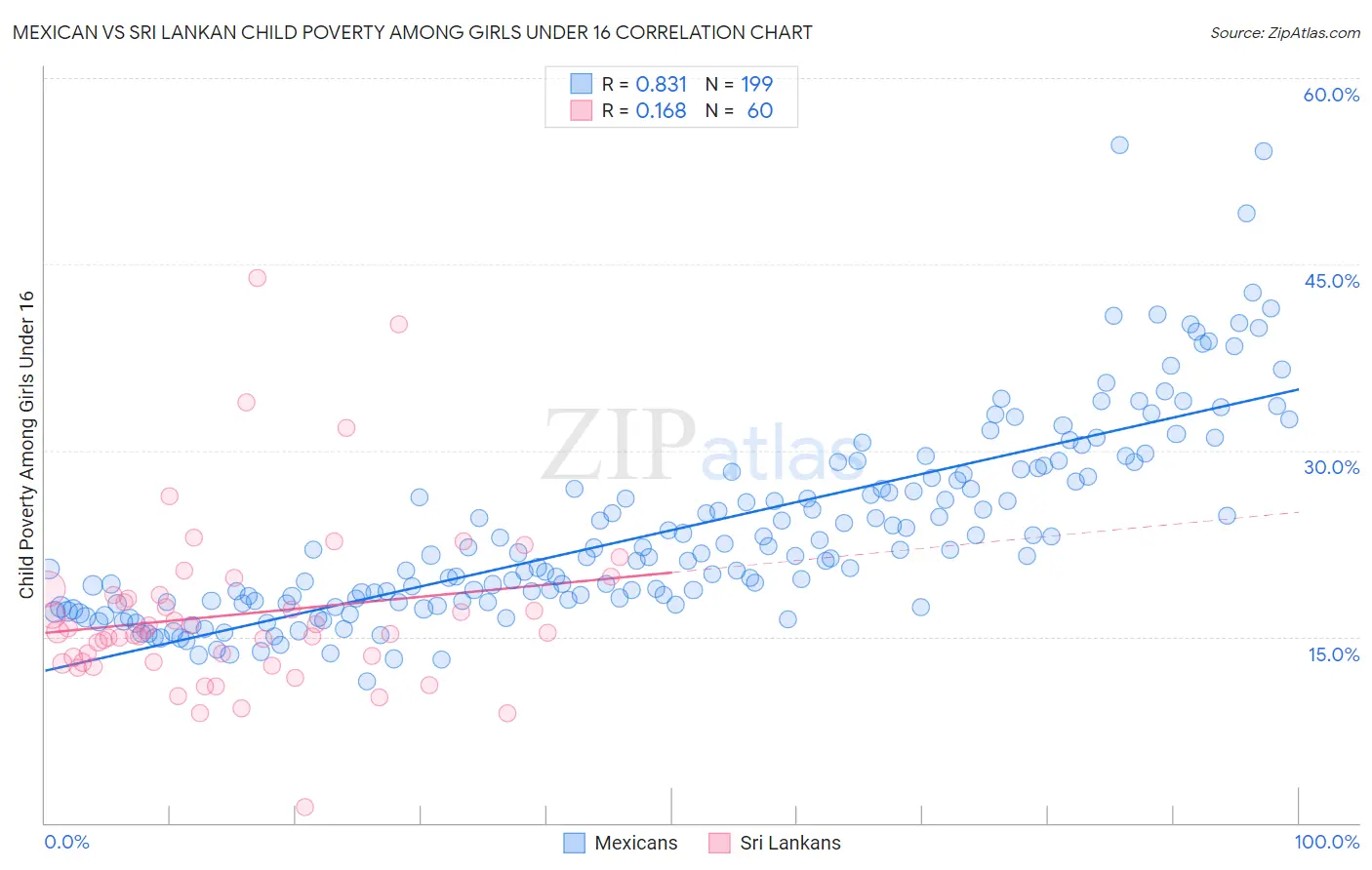Mexican vs Sri Lankan Child Poverty Among Girls Under 16