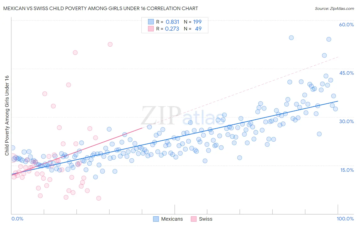 Mexican vs Swiss Child Poverty Among Girls Under 16
