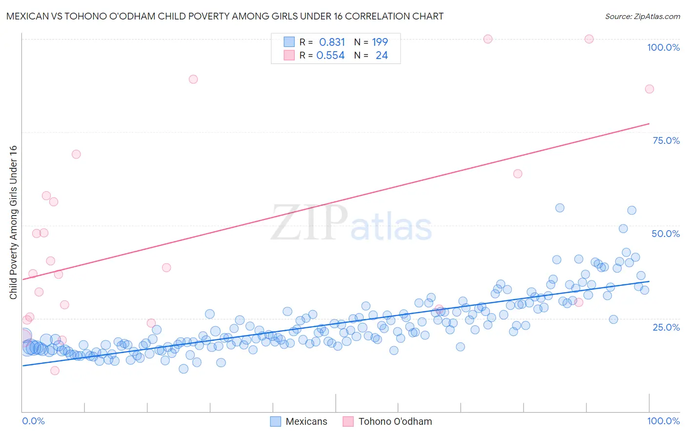 Mexican vs Tohono O'odham Child Poverty Among Girls Under 16
