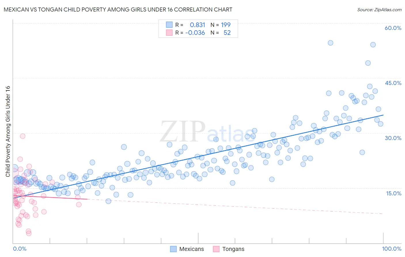 Mexican vs Tongan Child Poverty Among Girls Under 16