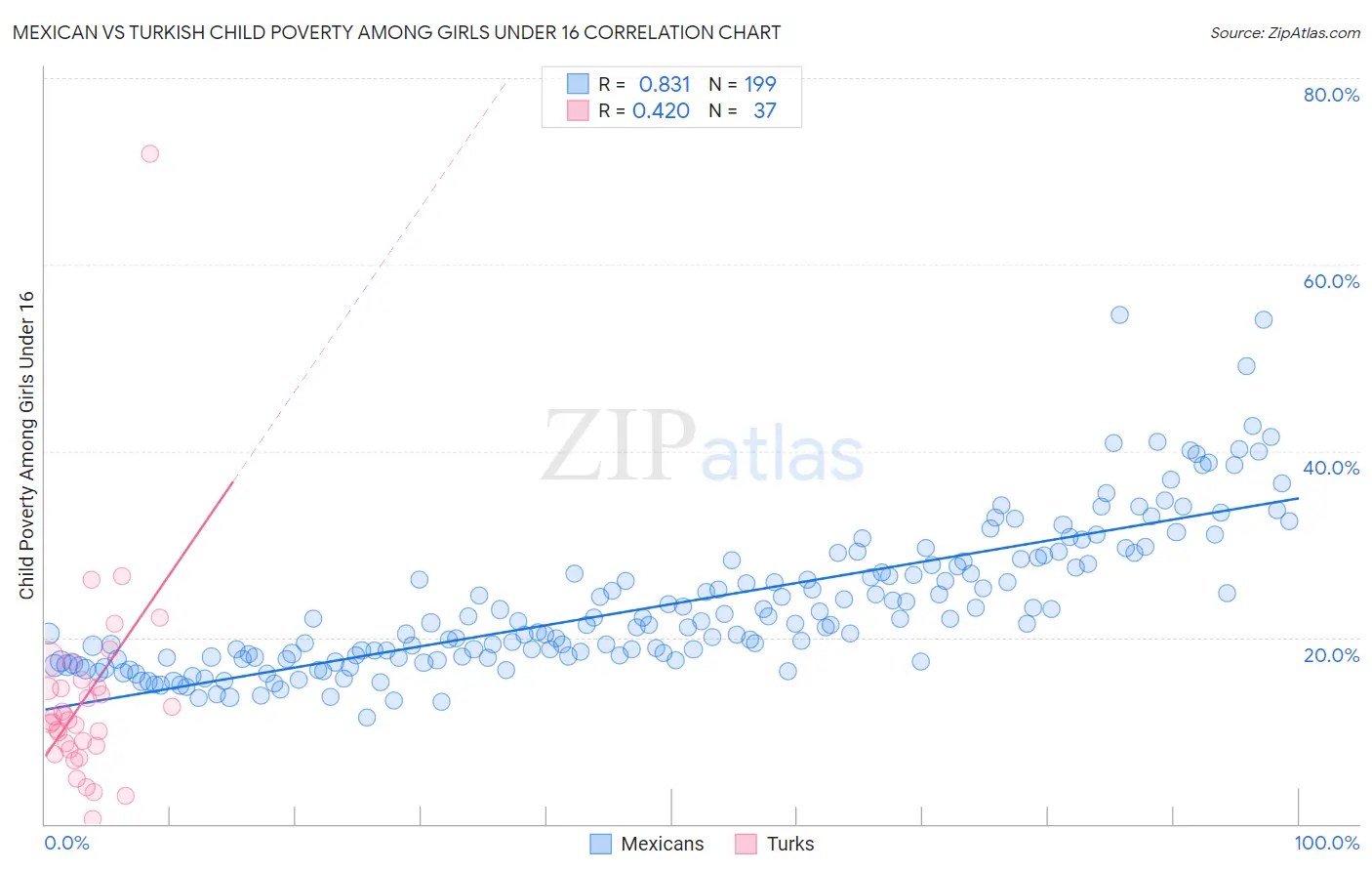 Mexican vs Turkish Child Poverty Among Girls Under 16