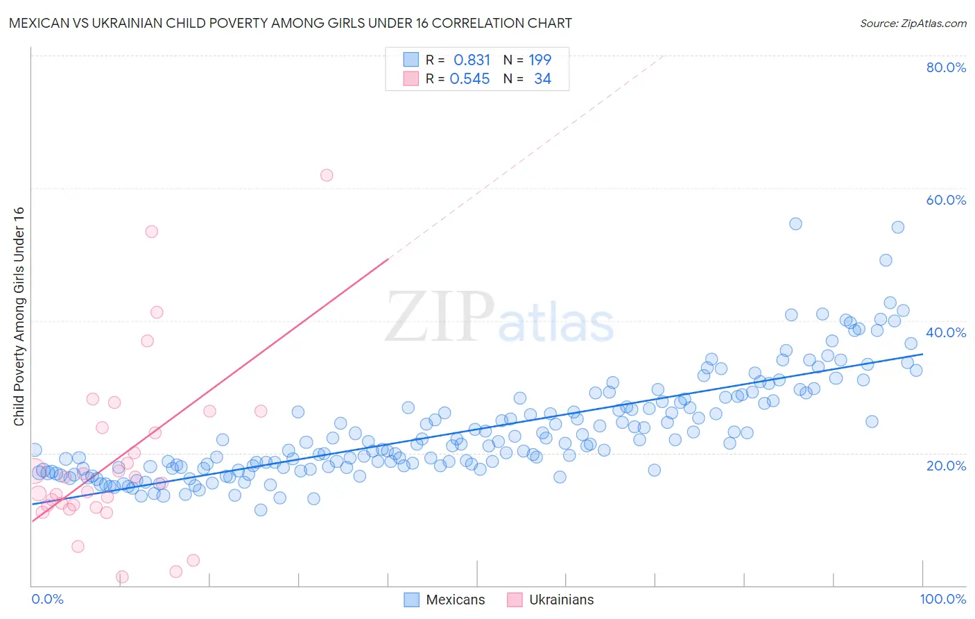 Mexican vs Ukrainian Child Poverty Among Girls Under 16