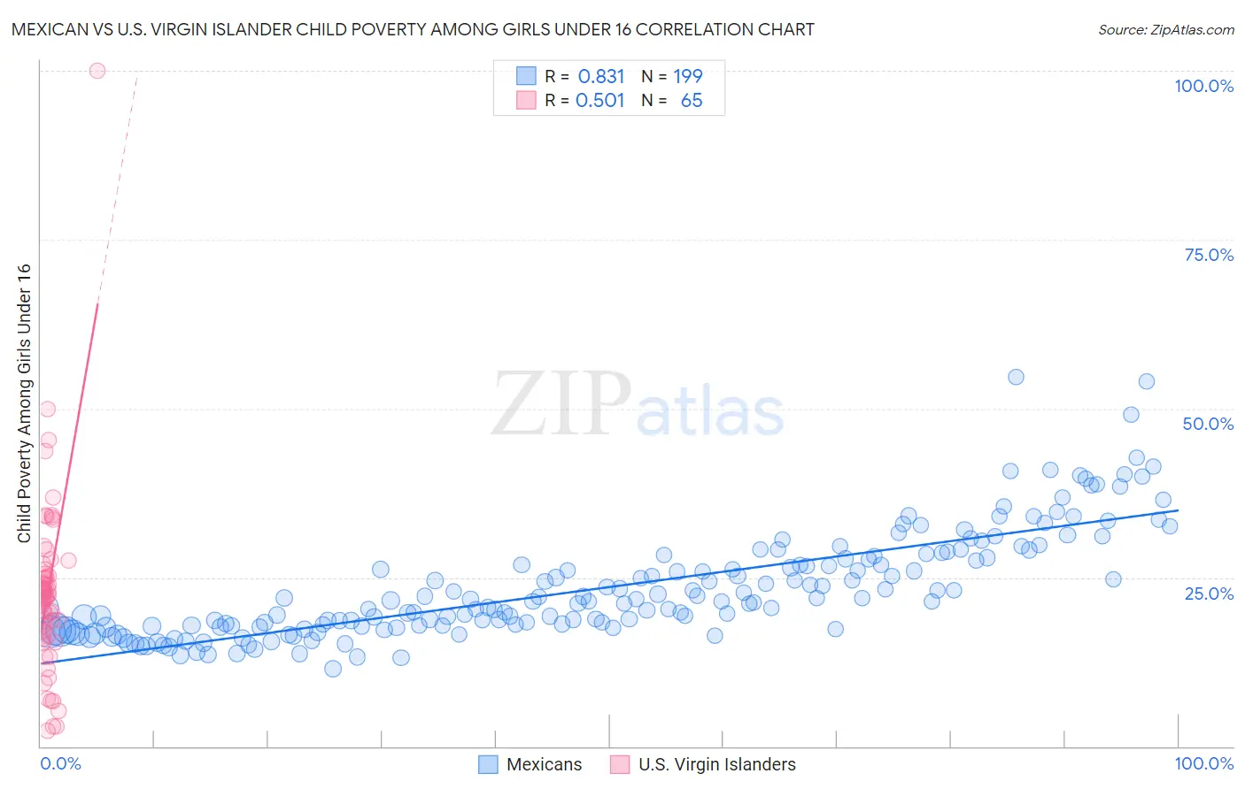 Mexican vs U.S. Virgin Islander Child Poverty Among Girls Under 16