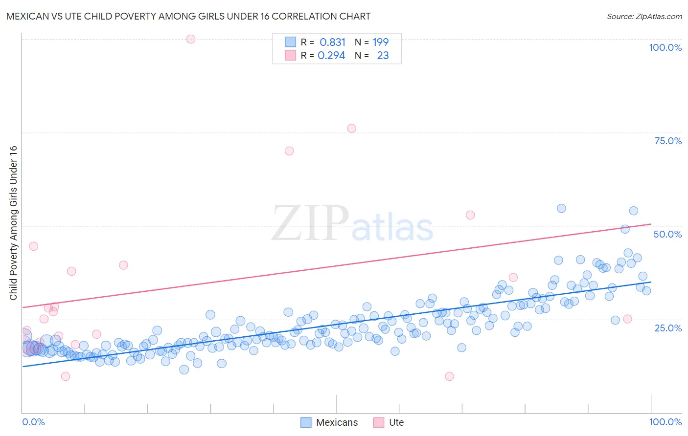 Mexican vs Ute Child Poverty Among Girls Under 16