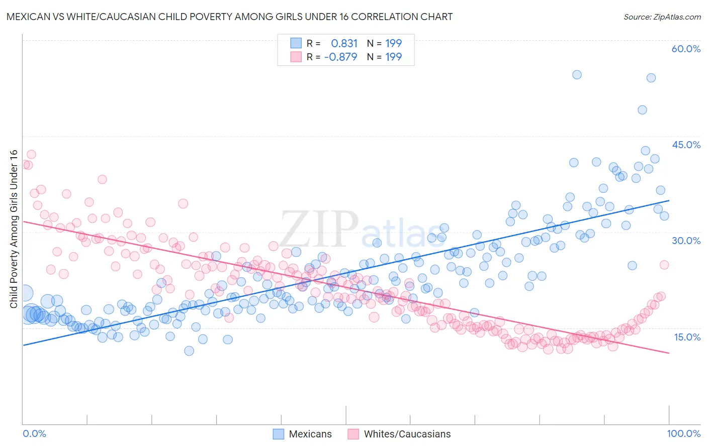 Mexican vs White/Caucasian Child Poverty Among Girls Under 16