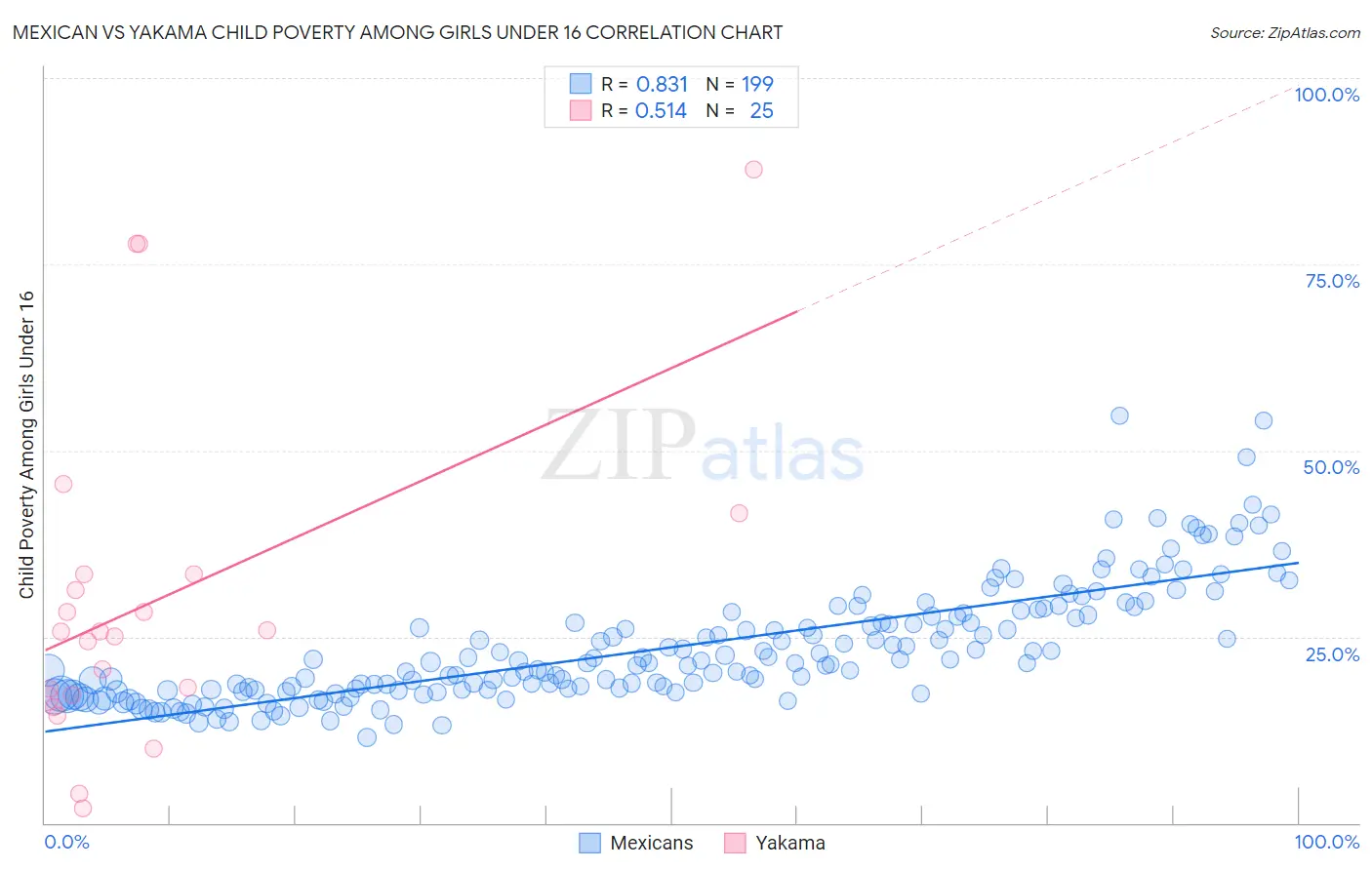 Mexican vs Yakama Child Poverty Among Girls Under 16