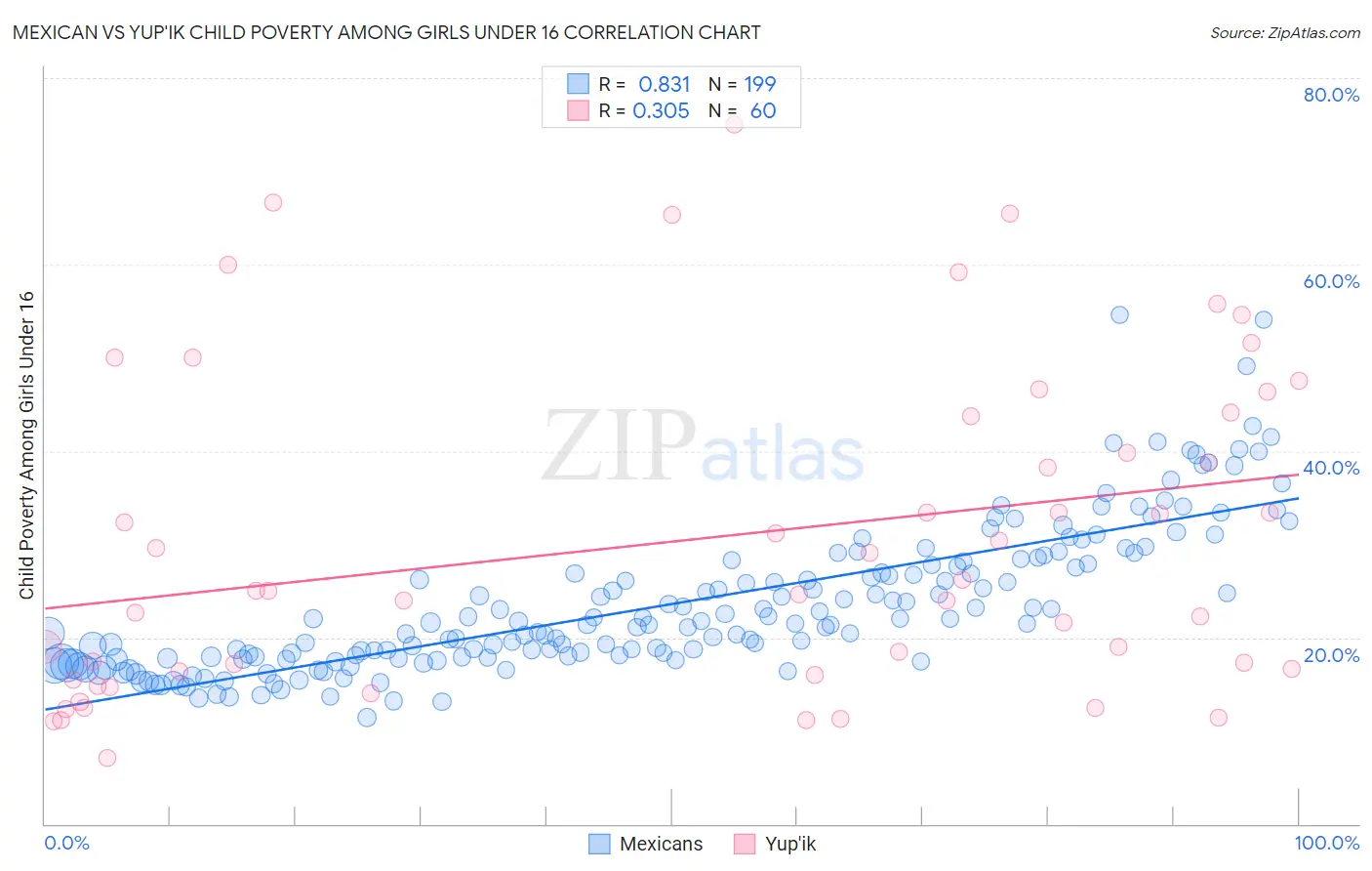Mexican vs Yup'ik Child Poverty Among Girls Under 16