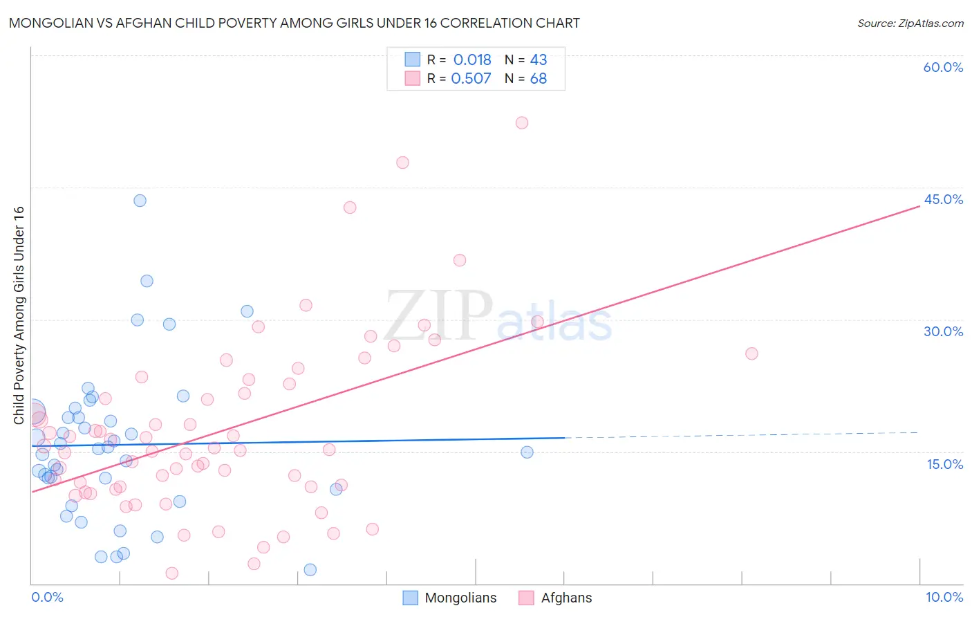 Mongolian vs Afghan Child Poverty Among Girls Under 16