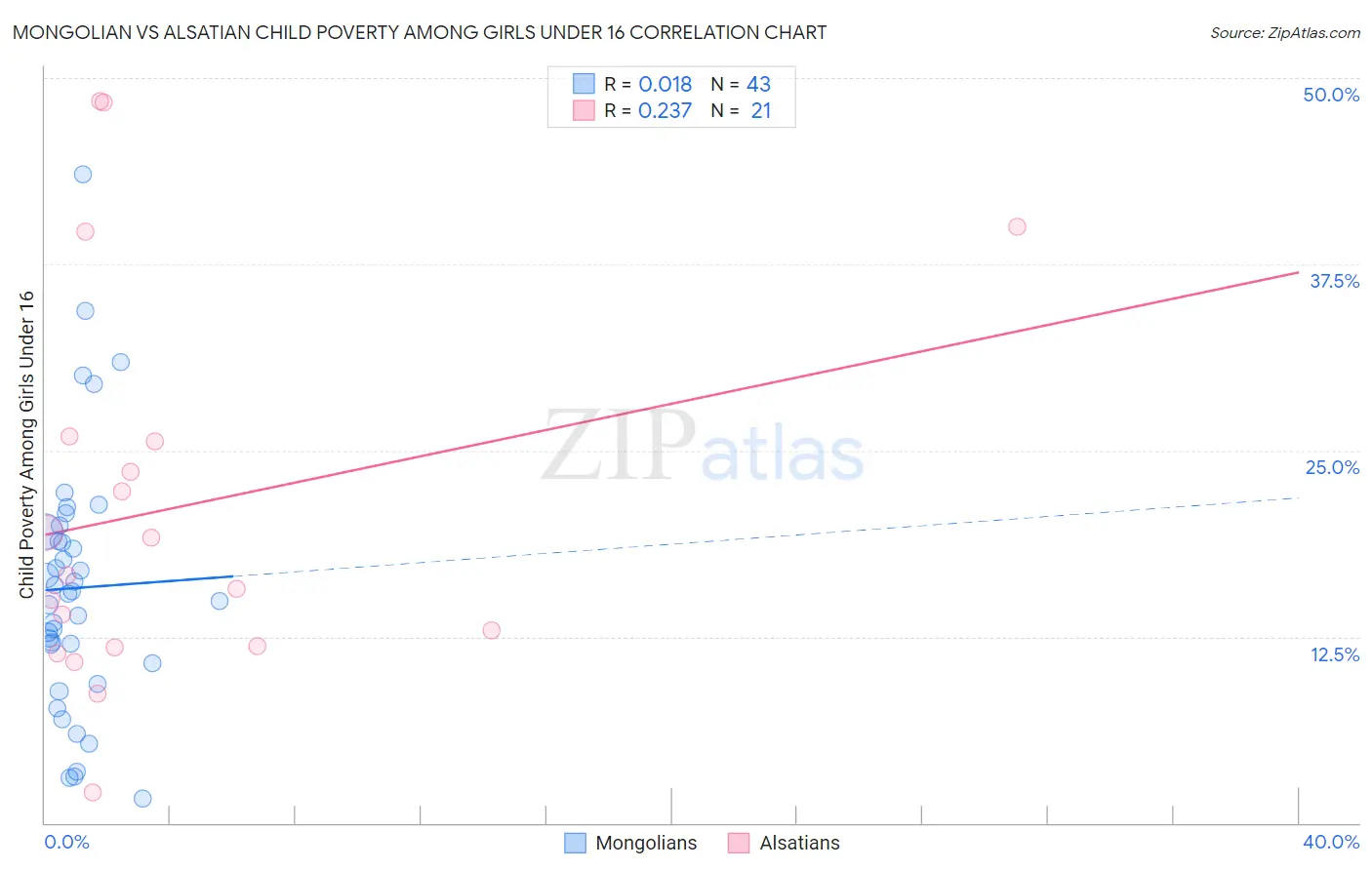 Mongolian vs Alsatian Child Poverty Among Girls Under 16