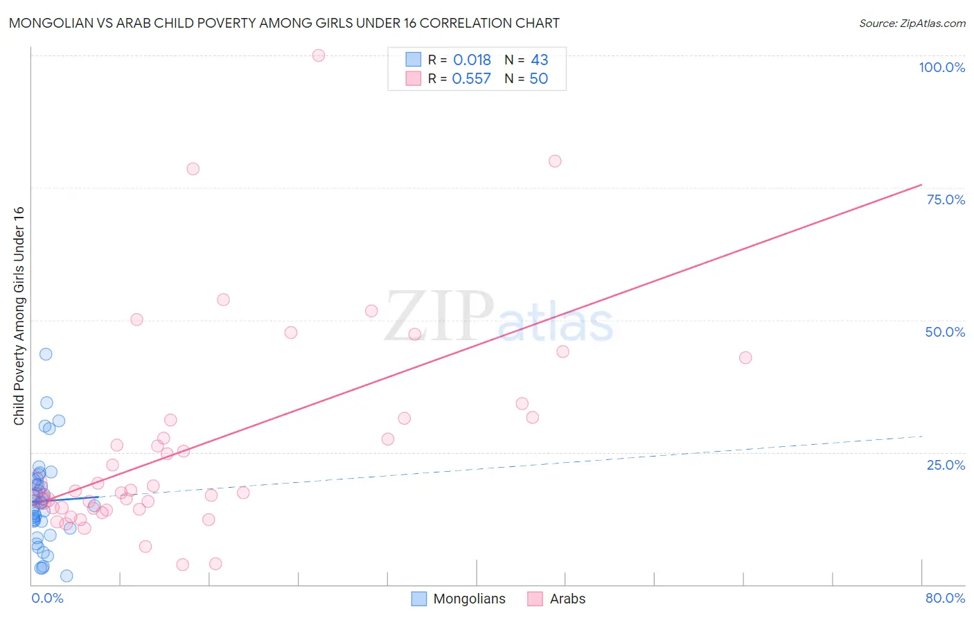 Mongolian vs Arab Child Poverty Among Girls Under 16