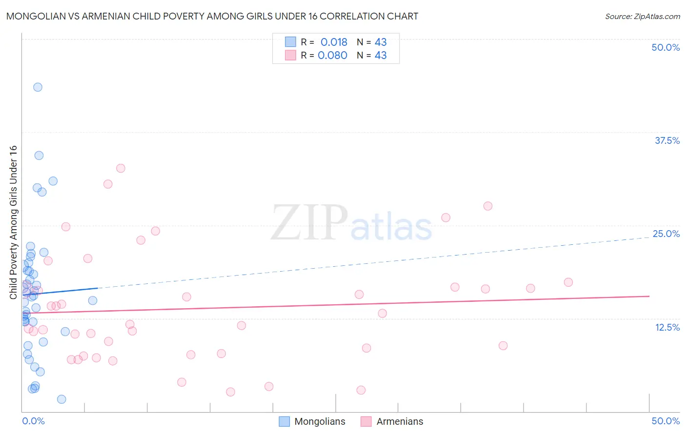Mongolian vs Armenian Child Poverty Among Girls Under 16