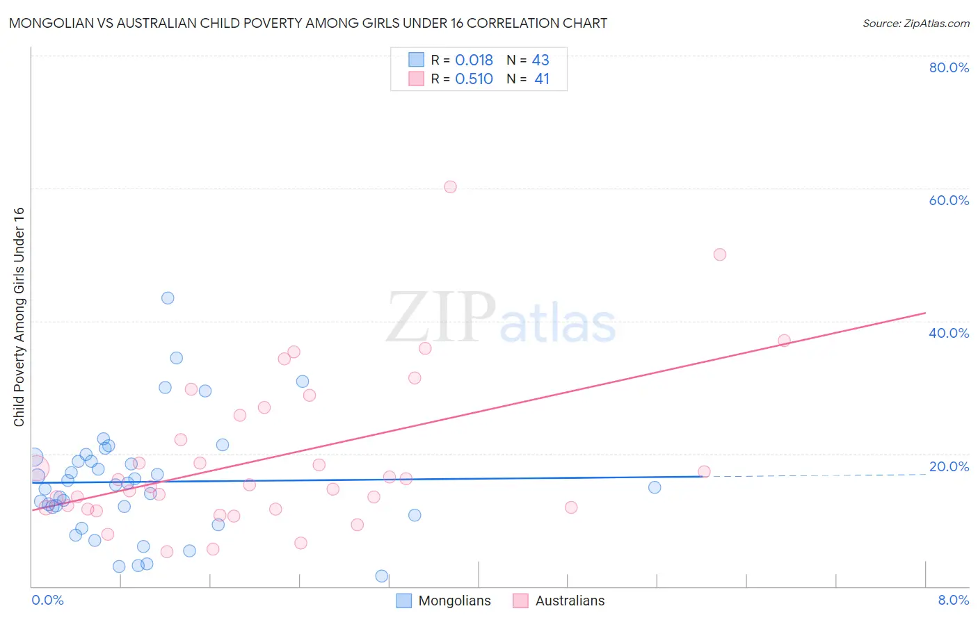 Mongolian vs Australian Child Poverty Among Girls Under 16
