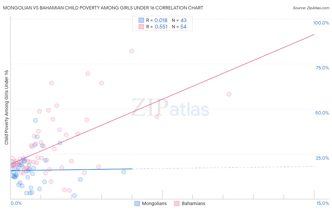 Mongolian vs Bahamian Child Poverty Among Girls Under 16