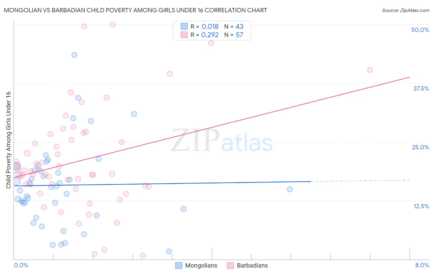 Mongolian vs Barbadian Child Poverty Among Girls Under 16