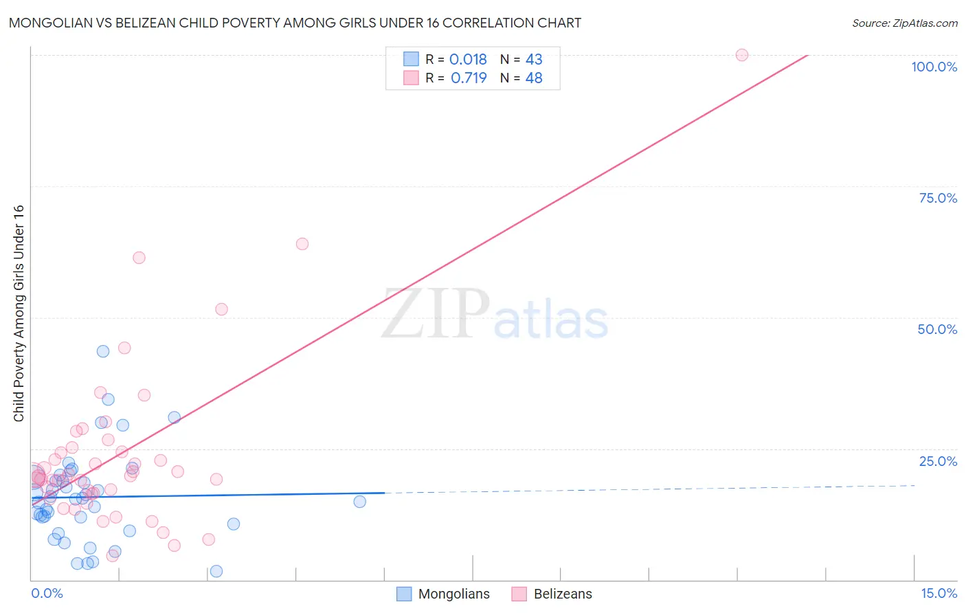 Mongolian vs Belizean Child Poverty Among Girls Under 16