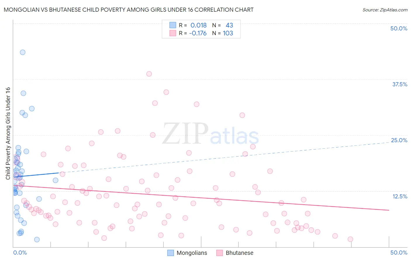 Mongolian vs Bhutanese Child Poverty Among Girls Under 16