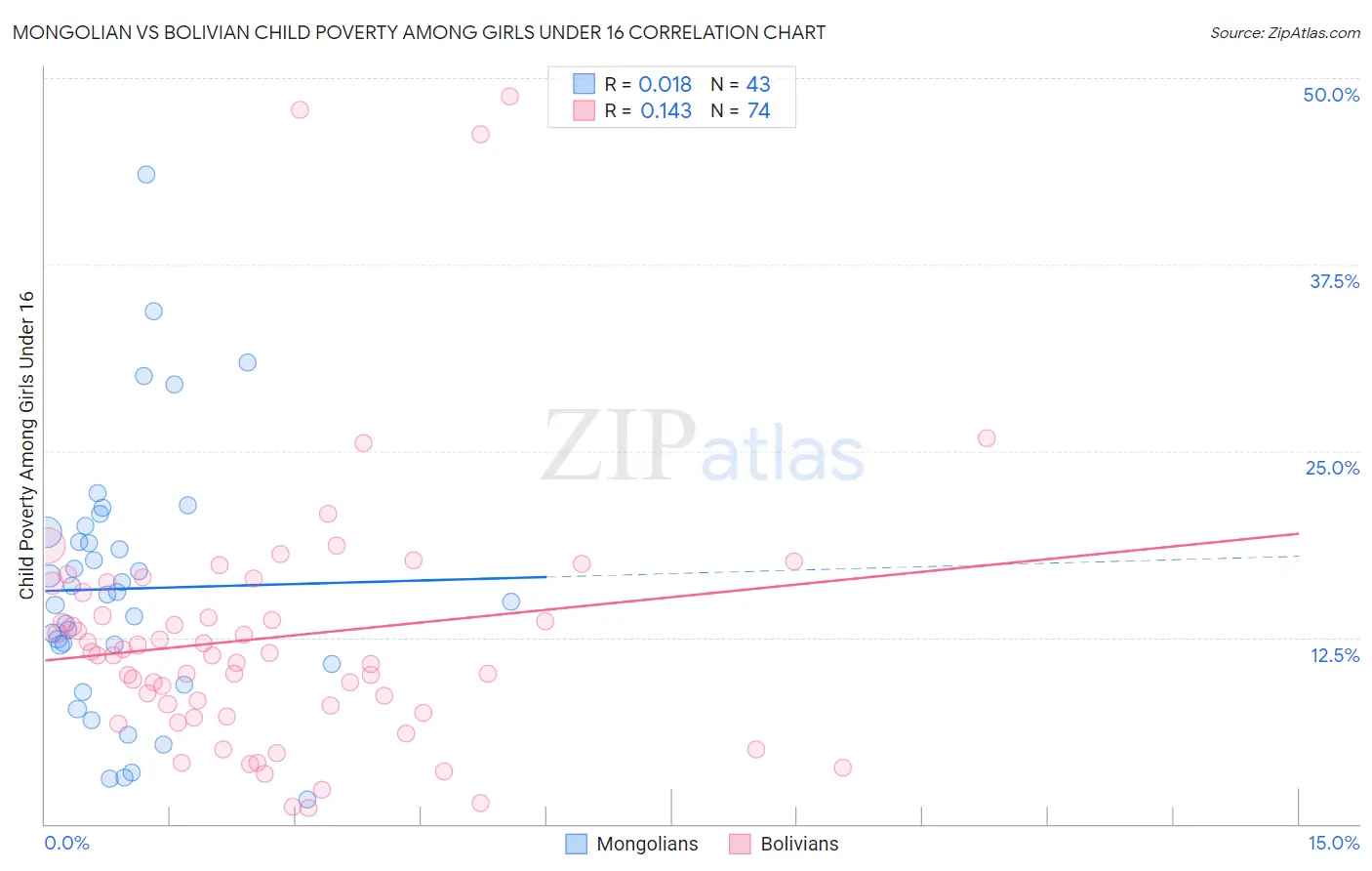 Mongolian vs Bolivian Child Poverty Among Girls Under 16