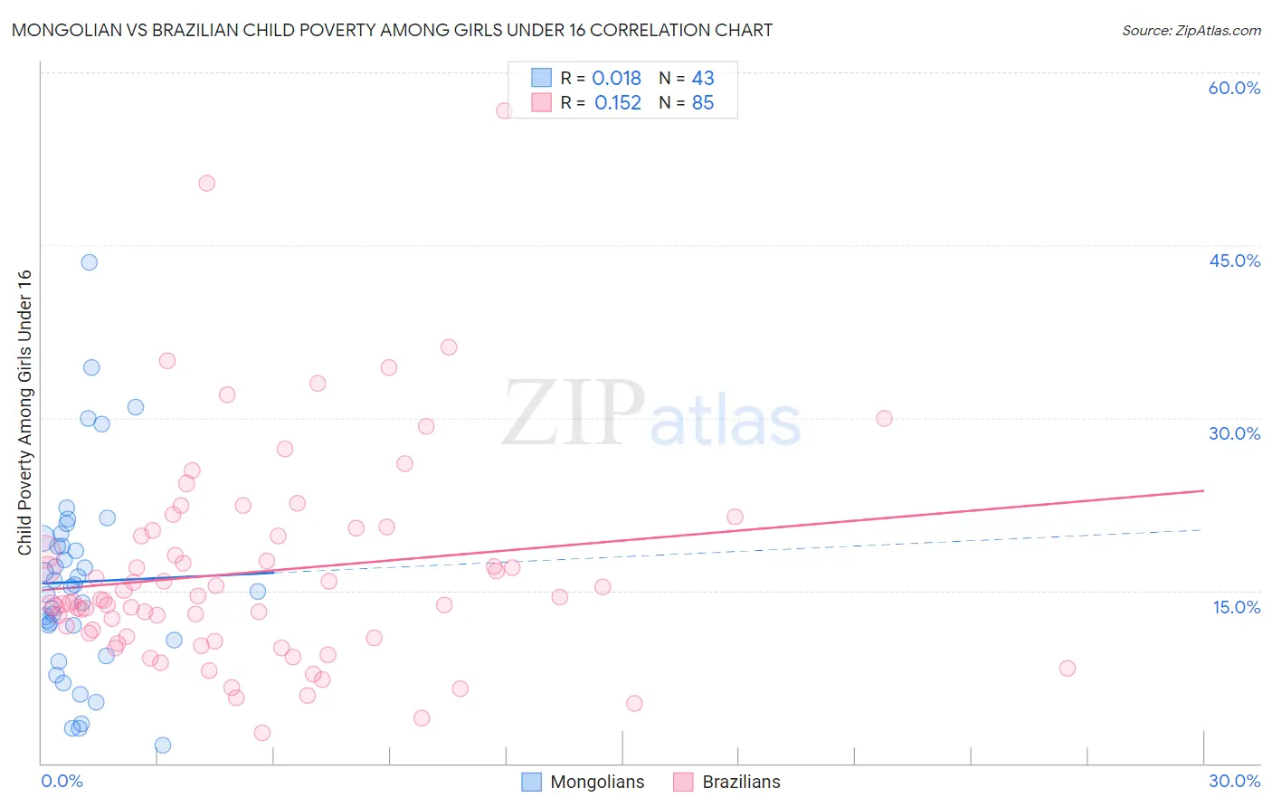 Mongolian vs Brazilian Child Poverty Among Girls Under 16