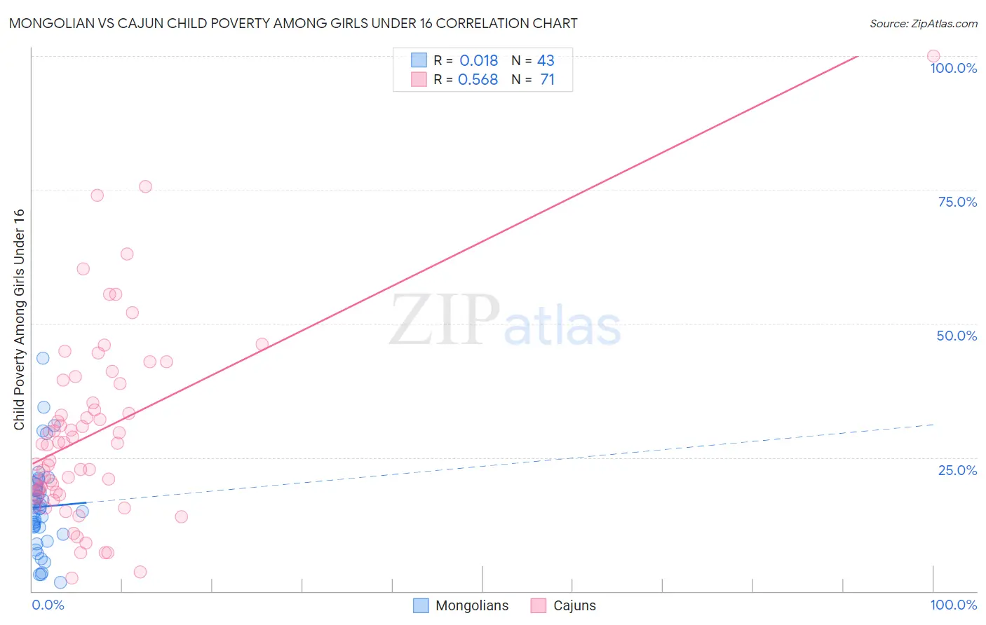 Mongolian vs Cajun Child Poverty Among Girls Under 16