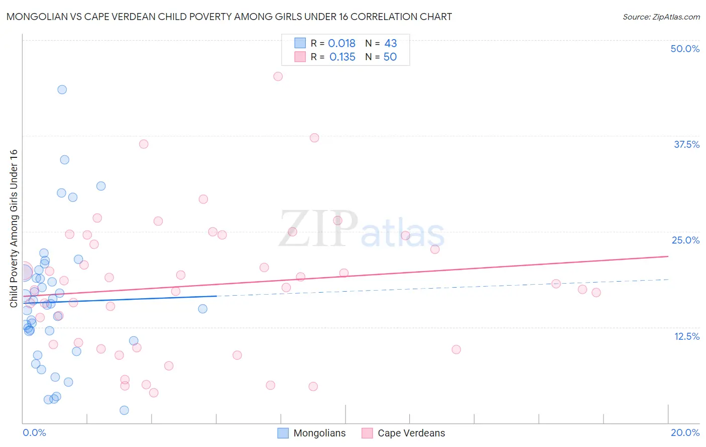 Mongolian vs Cape Verdean Child Poverty Among Girls Under 16