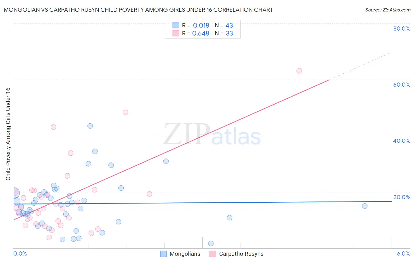 Mongolian vs Carpatho Rusyn Child Poverty Among Girls Under 16