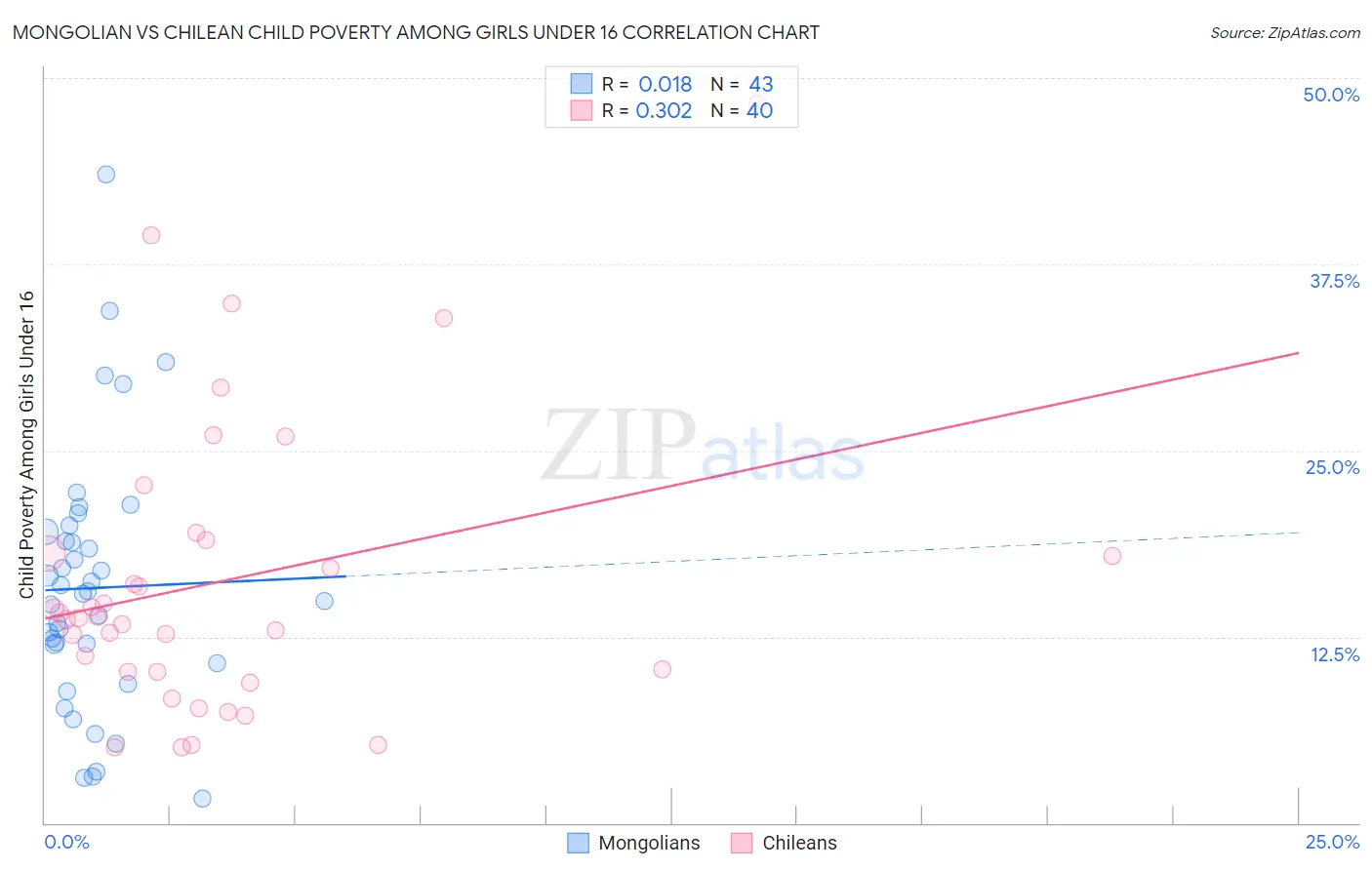 Mongolian vs Chilean Child Poverty Among Girls Under 16