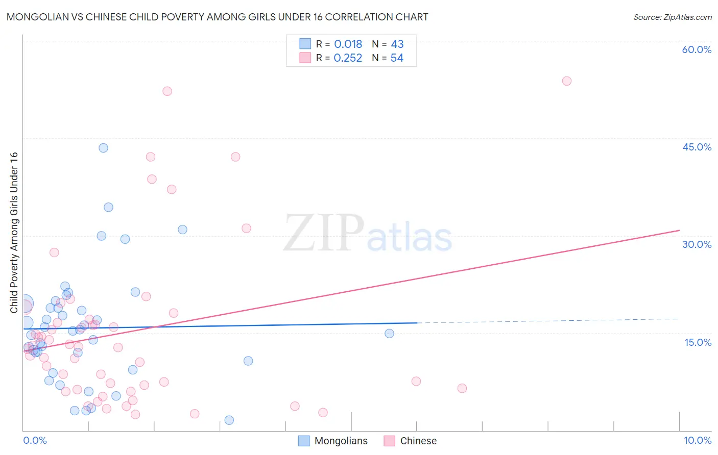 Mongolian vs Chinese Child Poverty Among Girls Under 16