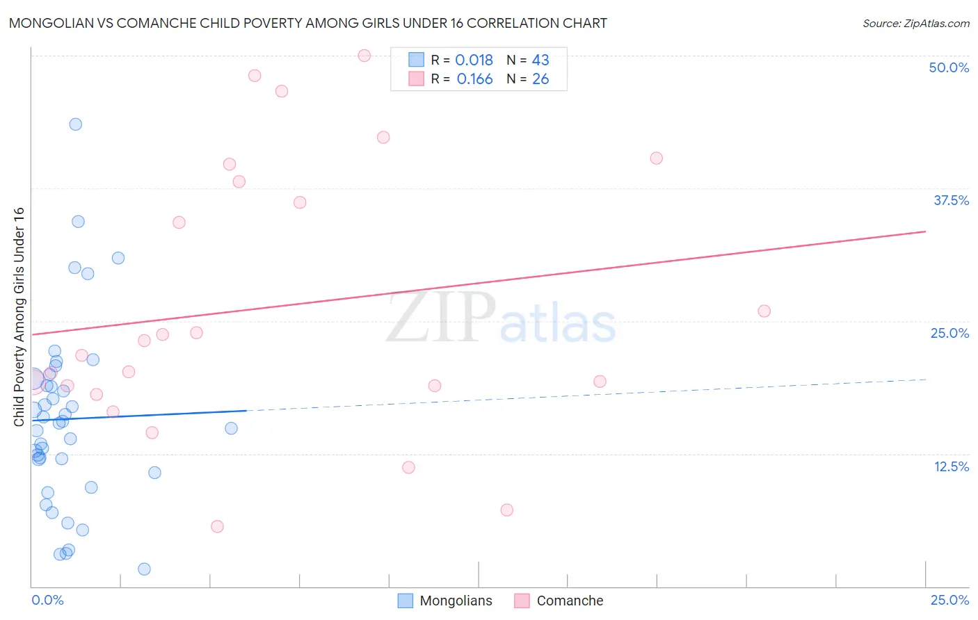 Mongolian vs Comanche Child Poverty Among Girls Under 16