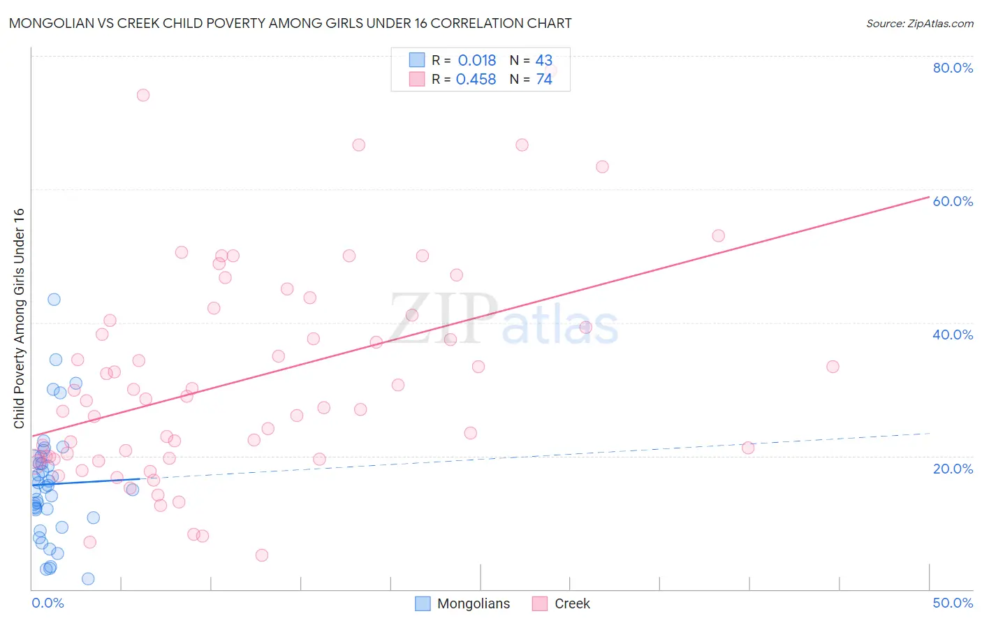 Mongolian vs Creek Child Poverty Among Girls Under 16