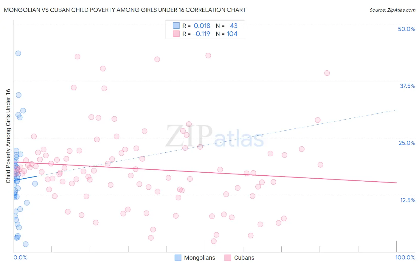 Mongolian vs Cuban Child Poverty Among Girls Under 16