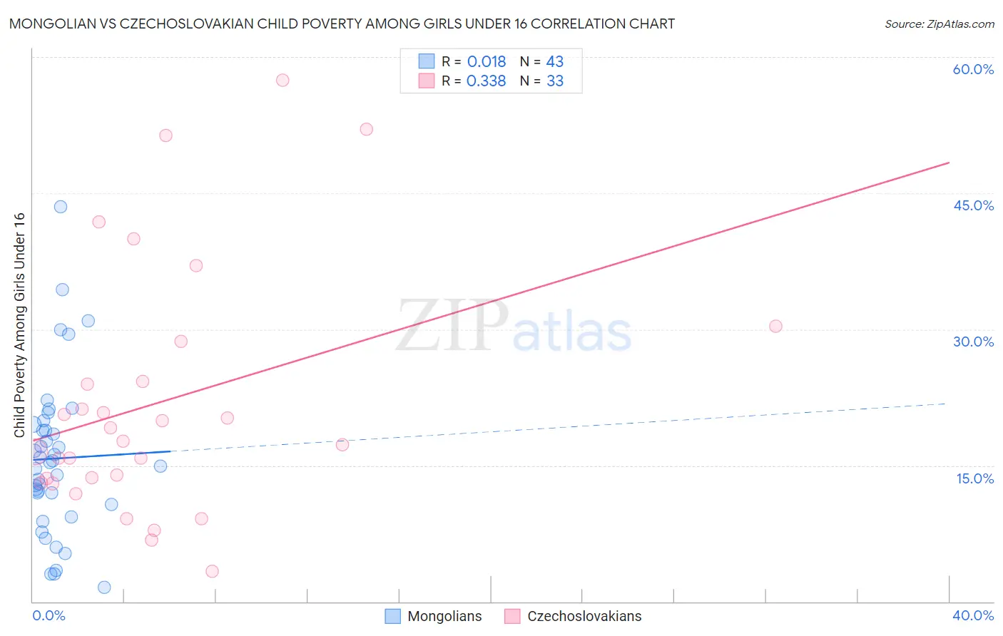 Mongolian vs Czechoslovakian Child Poverty Among Girls Under 16
