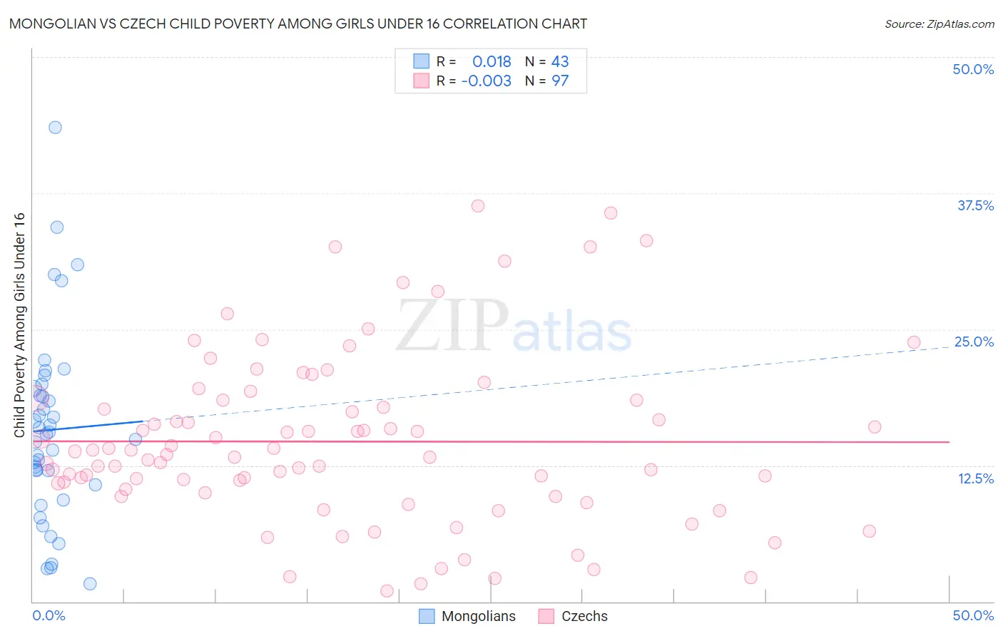 Mongolian vs Czech Child Poverty Among Girls Under 16