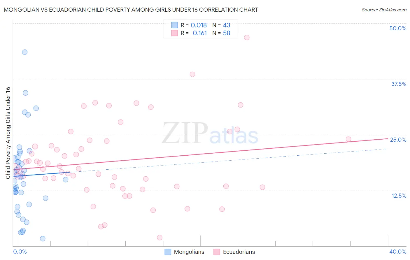 Mongolian vs Ecuadorian Child Poverty Among Girls Under 16