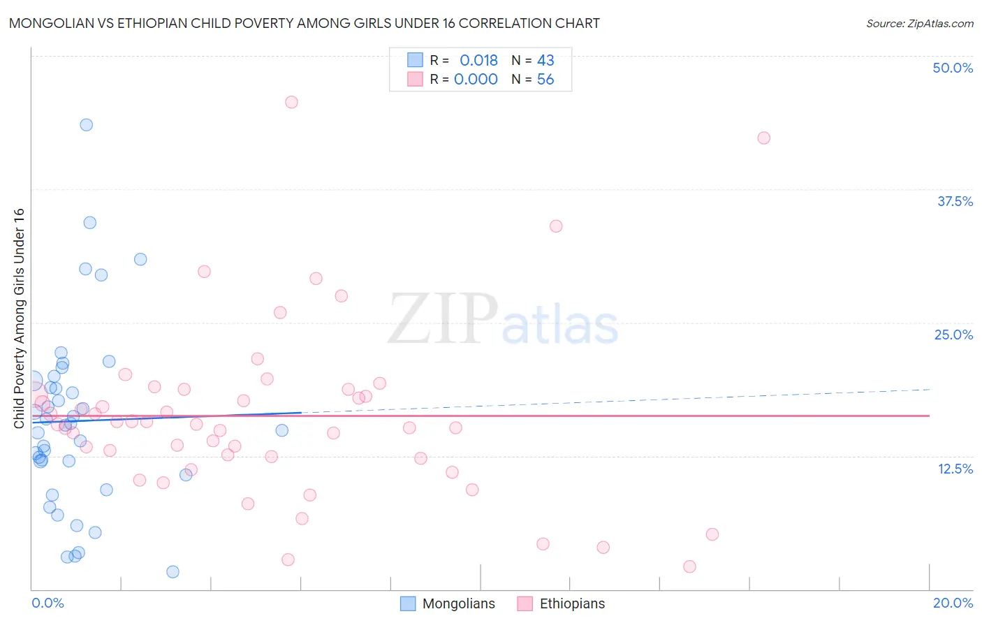 Mongolian vs Ethiopian Child Poverty Among Girls Under 16