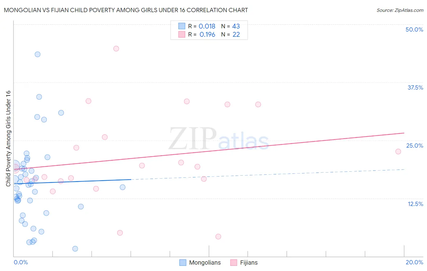 Mongolian vs Fijian Child Poverty Among Girls Under 16