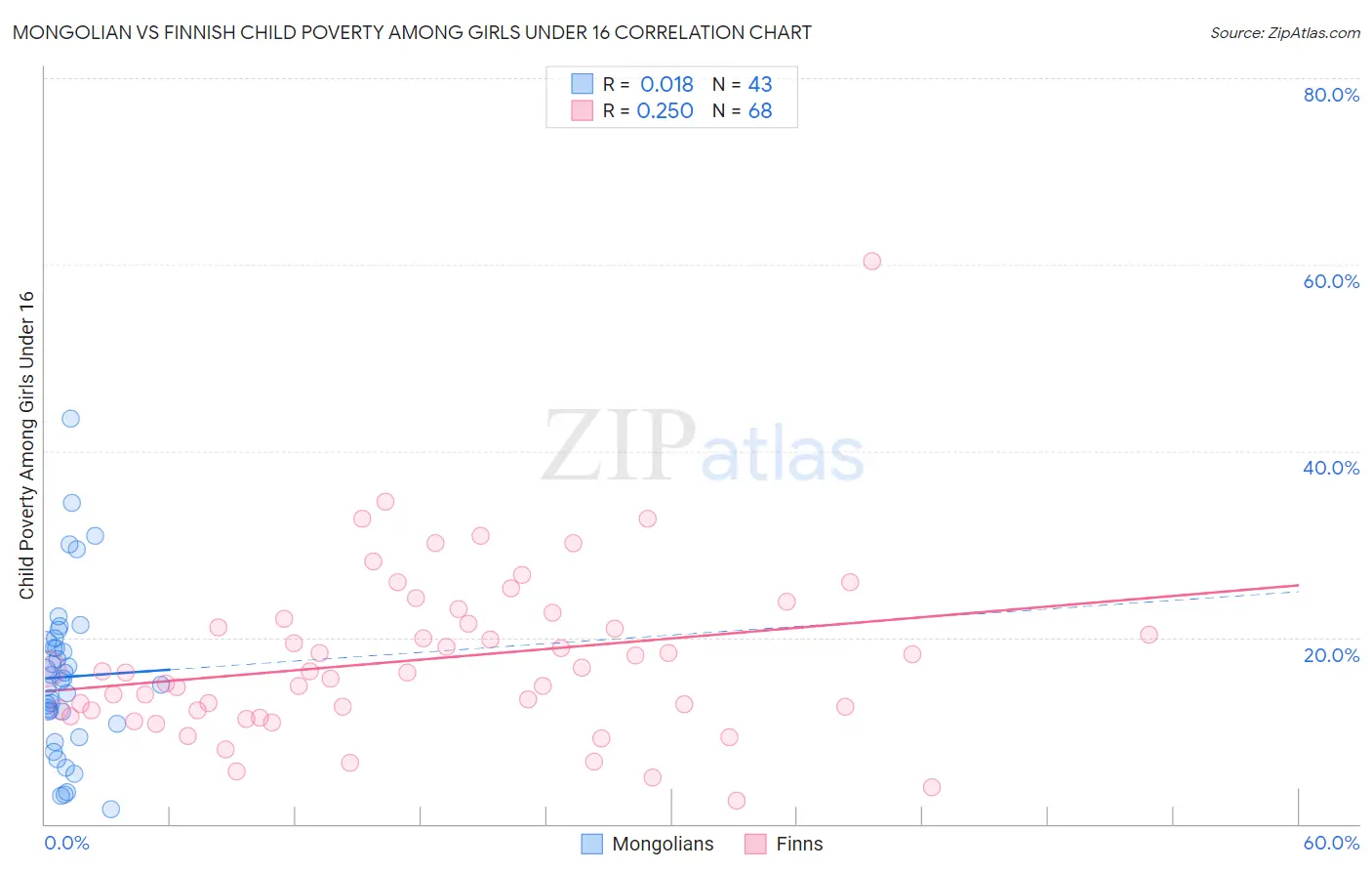 Mongolian vs Finnish Child Poverty Among Girls Under 16