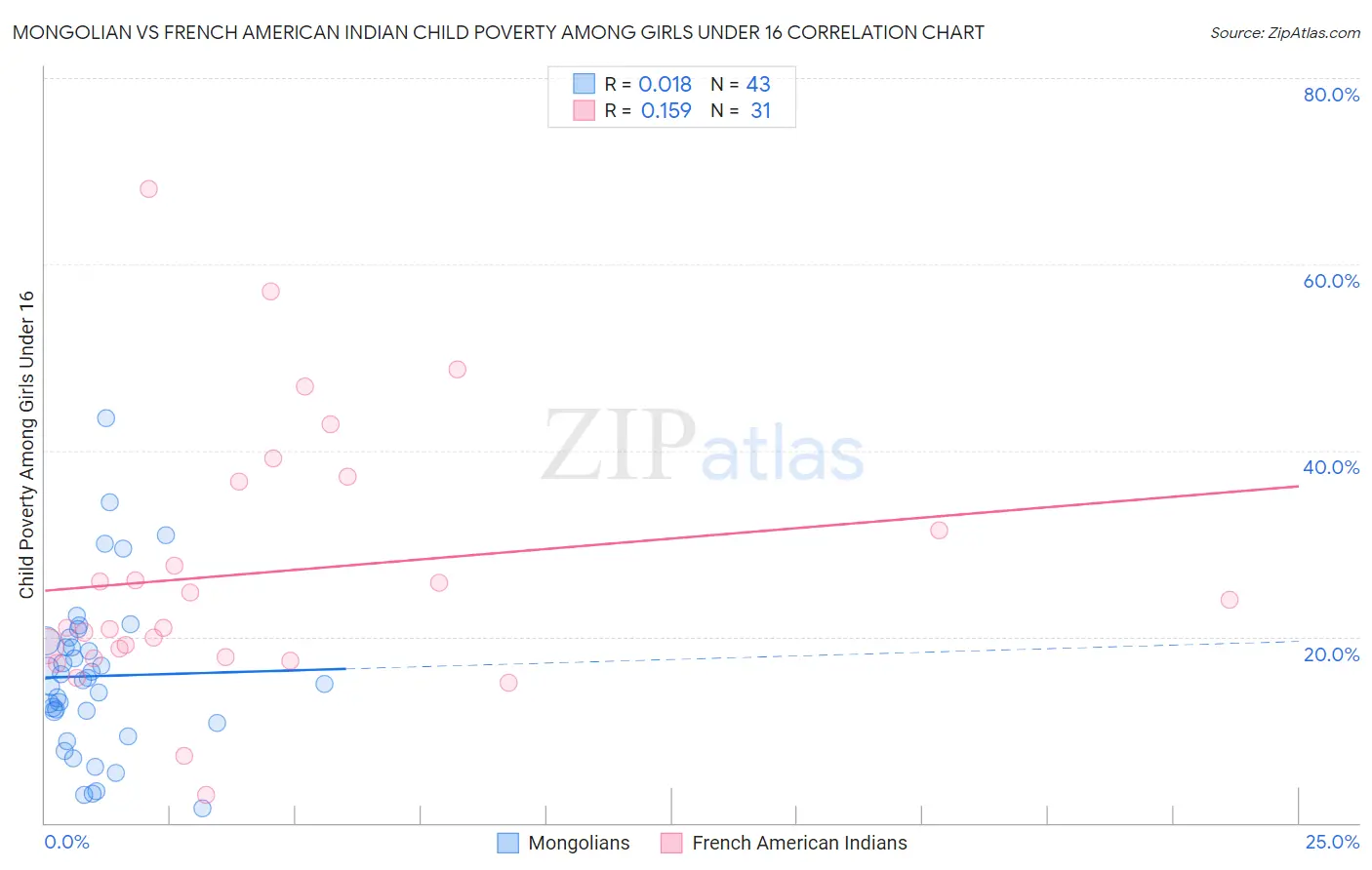 Mongolian vs French American Indian Child Poverty Among Girls Under 16