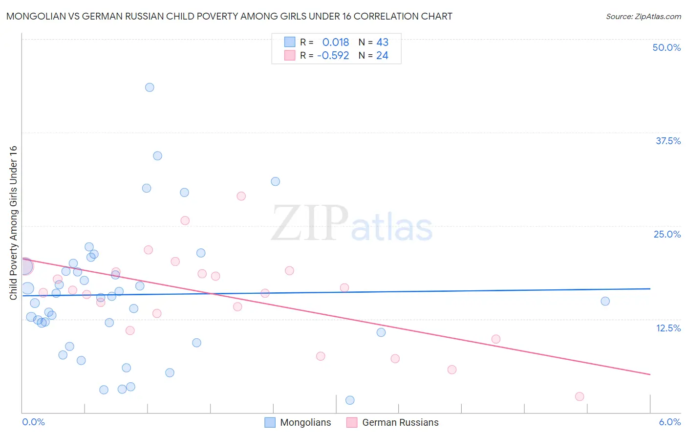 Mongolian vs German Russian Child Poverty Among Girls Under 16